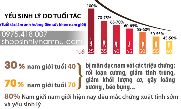 biểu đồ sinh ly nam giới